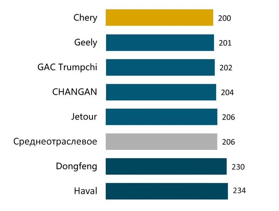 Рейтинг китайских авто за 2023 год