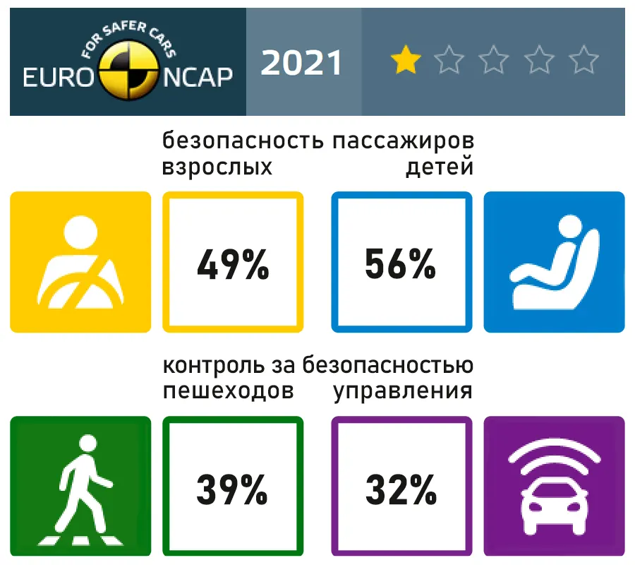 краш-тесты Euro NCAP для Dacia Spring 2021 года