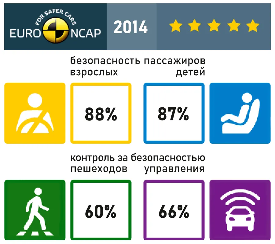 результат краш-тестов EuroNCAP для Porsche Macan I (Typ 95B) 