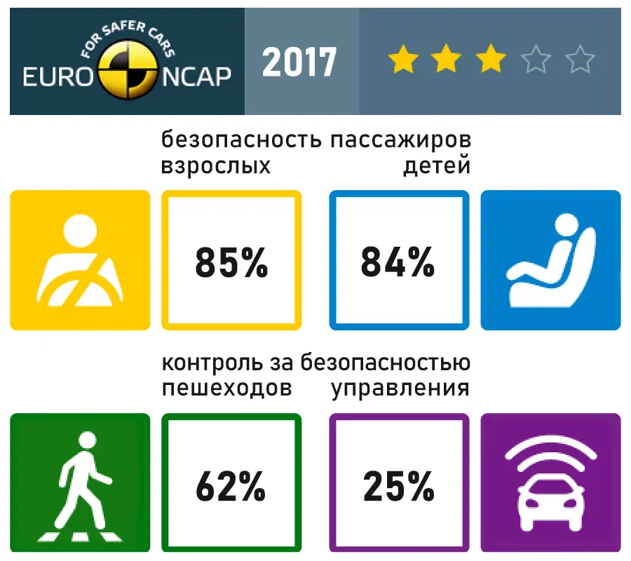 результат краш-тестов EuroNCAP для KIA KX1 (Stonic в начальном оснащении) результат краш-тестов EuroNCAP для KIA KX1 (Stonic в начальном оснащении)